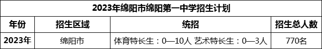 2024年綿陽(yáng)市綿陽(yáng)第一中學(xué)招生計(jì)劃是多少？