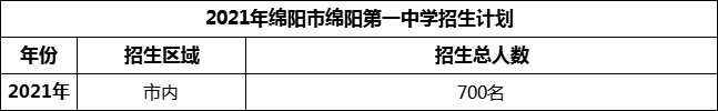 2024年綿陽(yáng)市綿陽(yáng)第一中學(xué)招生計(jì)劃是多少？