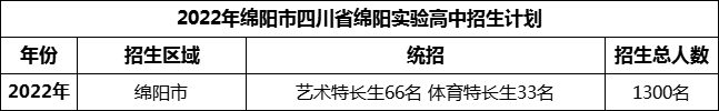 2024年綿陽市四川省綿陽實驗高中招生計劃是多少？