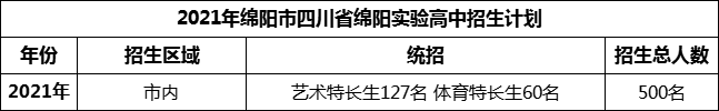 2024年綿陽市四川省綿陽實驗高中招生計劃是多少？