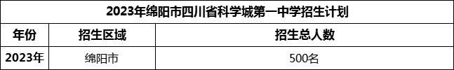 2024年綿陽(yáng)市四川省科學(xué)城第一中學(xué)招生計(jì)劃是多少？