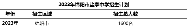 2024年綿陽市鹽亭中學招生計劃是多少？