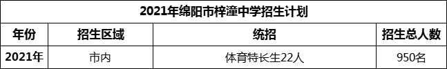 2024年綿陽市梓潼中學(xué)招生計(jì)劃是多少？