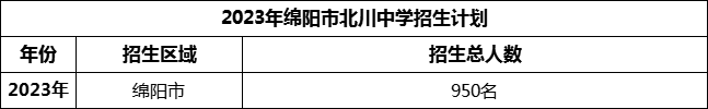 2024年綿陽市北川中學(xué)招生計劃是多少？