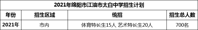 2024年綿陽(yáng)市江油市太白中學(xué)招生計(jì)劃是多少？