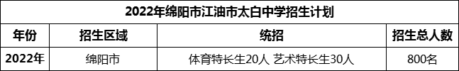 2024年綿陽(yáng)市江油市太白中學(xué)招生計(jì)劃是多少？