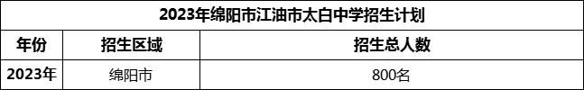 2024年綿陽(yáng)市江油市太白中學(xué)招生計(jì)劃是多少？