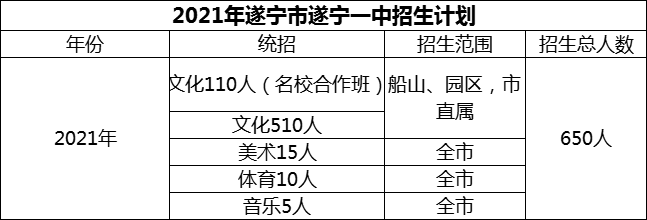 2024年遂寧市遂寧一中招生計劃是多少？