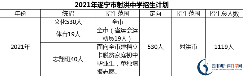 2024年遂寧市射洪中學(xué)招生計劃是多少？