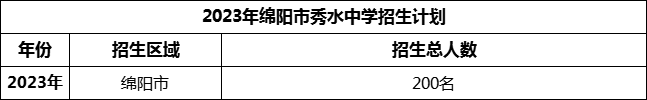 2024年綿陽市秀水中學(xué)招生計劃是多少？