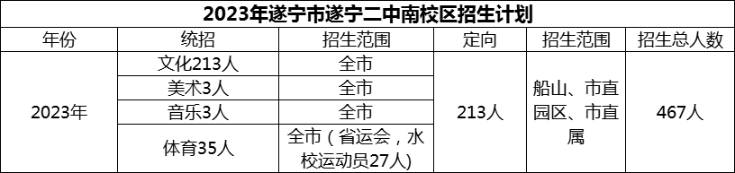 2024年遂寧市遂寧二中招生計劃是多少？