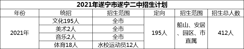 2024年遂寧市遂寧二中招生計劃是多少？