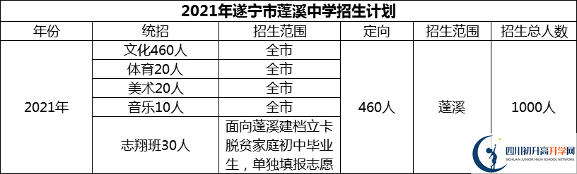 2024年遂寧市蓬溪中學(xué)招生計劃是多少？