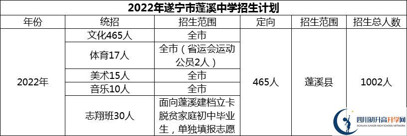 2024年遂寧市蓬溪中學(xué)招生計劃是多少？