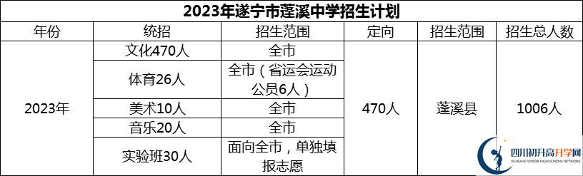 2024年遂寧市蓬溪中學(xué)招生計劃是多少？