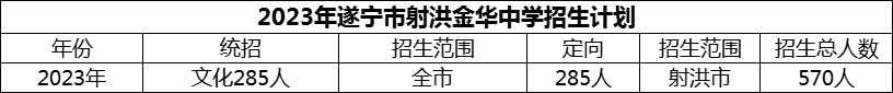 2024年遂寧市射洪金華中學(xué)招生計劃是多少？