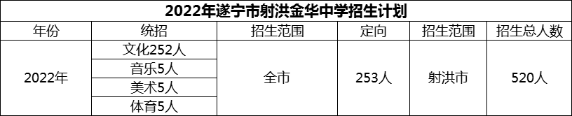 2024年遂寧市射洪金華中學(xué)招生計劃是多少？