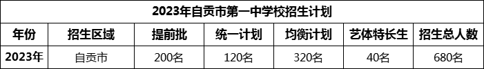 2024年自貢市第一中學(xué)校招生計(jì)劃是多少？