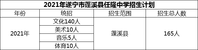 2025年遂寧市蓬溪縣任隆中學招生計劃是多少？