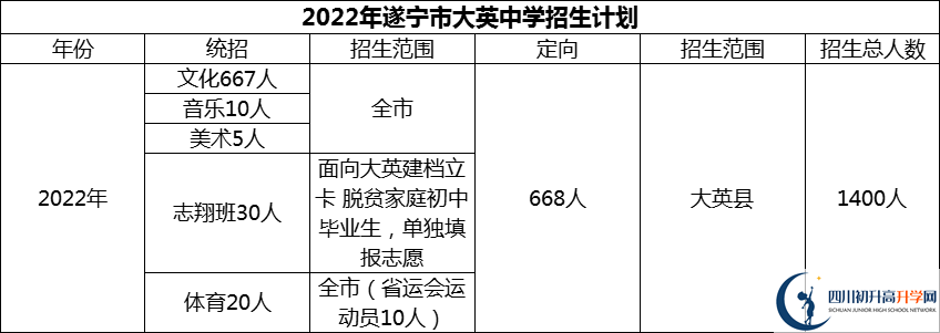 2024年遂寧市大英中學(xué)招生計(jì)劃是多少？