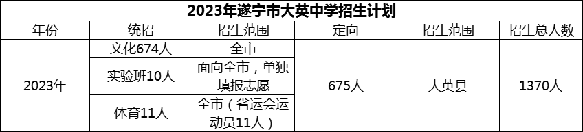 2024年遂寧市大英中學(xué)招生計(jì)劃是多少？