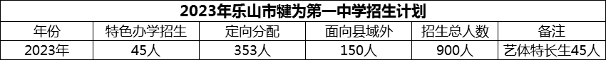 2024年樂山市犍為第一中學(xué)招生計(jì)劃是多少？