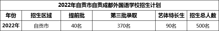 2024年自貢市自貢成都外國(guó)語(yǔ)學(xué)校招生計(jì)劃是多少？