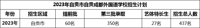 2024年自貢市自貢成都外國(guó)語(yǔ)學(xué)校招生計(jì)劃是多少？