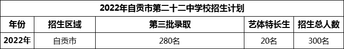 2024年自貢市第二十二中學(xué)校招生計(jì)劃是多少？