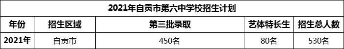 2024年自貢市第六中學校招生計劃是多少？