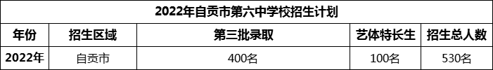 2024年自貢市第六中學校招生計劃是多少？