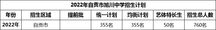 2024年自貢市旭川中學(xué)招生計劃是多少？