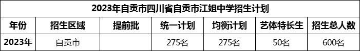 2024年自貢市四川省自貢市江姐中學(xué)招生計劃是多少？