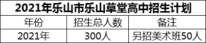 2024年樂山市樂山草堂高中招生計劃是多少？