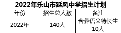 2024年樂(lè)山市延風(fēng)中學(xué)招生計(jì)劃是多少？