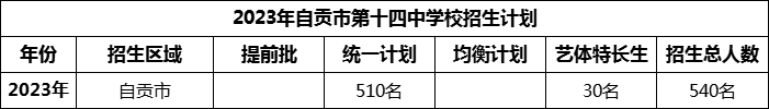 2024年自貢市第十四中學(xué)校招生計劃是多少？