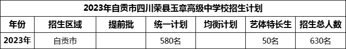 2024年自貢市四川榮縣玉章高級(jí)中學(xué)校招生計(jì)劃是多少？