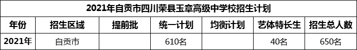 2024年自貢市四川榮縣玉章高級(jí)中學(xué)校招生計(jì)劃是多少？