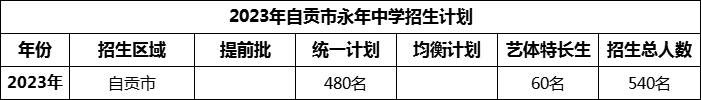 2024年自貢市永年中學(xué)招生計(jì)劃是多少？