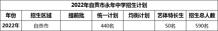 2024年自貢市永年中學(xué)招生計(jì)劃是多少？