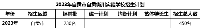 2024年自貢市自貢衡川實(shí)驗(yàn)學(xué)校招生計(jì)劃是多少？