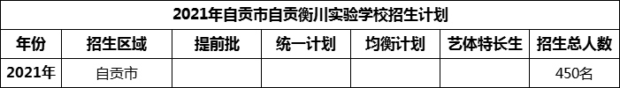 2024年自貢市自貢衡川實(shí)驗(yàn)學(xué)校招生計(jì)劃是多少？