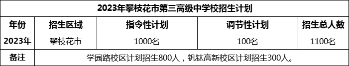 2024年攀枝花市第三高級(jí)中學(xué)校招生計(jì)劃是多少？