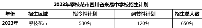 2024年攀枝花市四川省米易中學(xué)校招生計(jì)劃是多少？