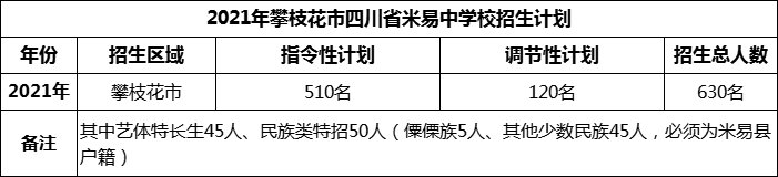 2024年攀枝花市四川省米易中學(xué)校招生計(jì)劃是多少？