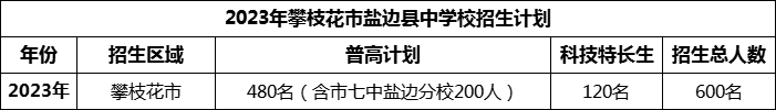 2024年攀枝花市鹽邊縣中學校招生計劃是多少？