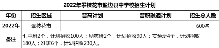 2024年攀枝花市鹽邊縣中學校招生計劃是多少？