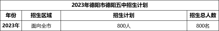 2024年德陽(yáng)市德陽(yáng)五中招生計(jì)劃是多少？