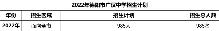 2024年德陽(yáng)市廣漢中學(xué)招生計(jì)劃是多少？