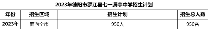 2024年德陽市羅江縣七一潺亭中學招生計劃是多少？